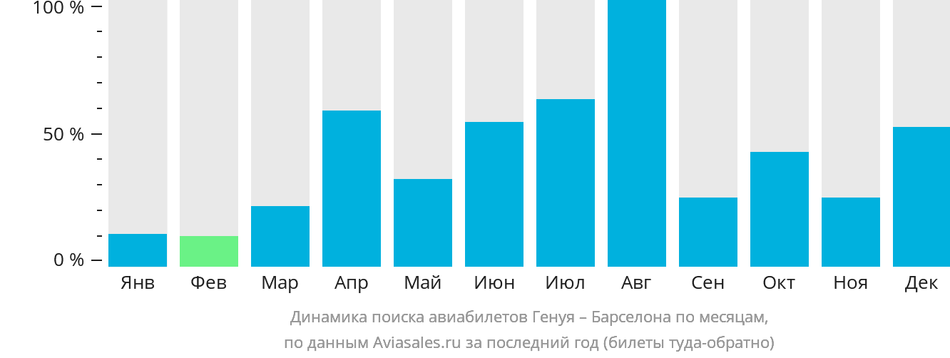 Динамика поиска авиабилетов из Генуи в Барселону по месяцам