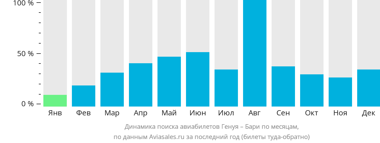 Динамика поиска авиабилетов из Генуи в Бари по месяцам