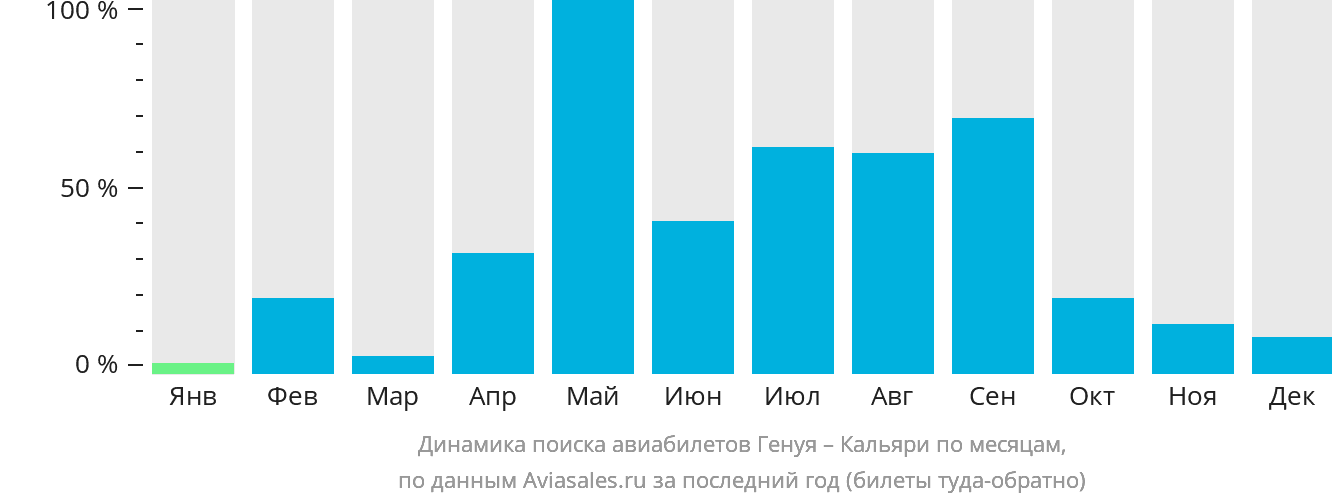 Динамика поиска авиабилетов из Генуи в Кальяри по месяцам