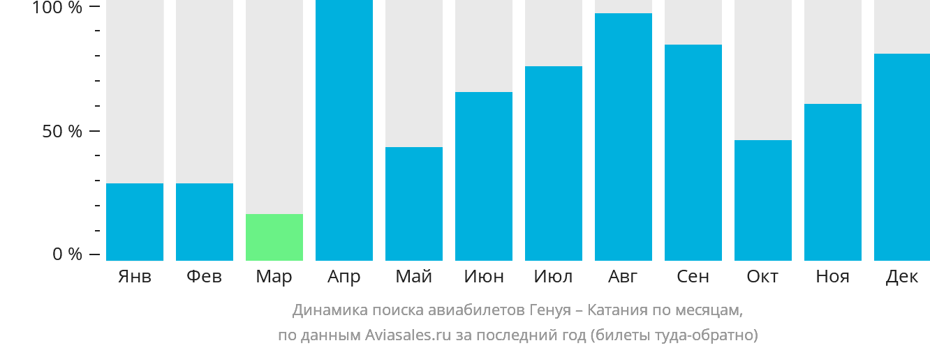 Динамика поиска авиабилетов из Генуи в Катанию по месяцам