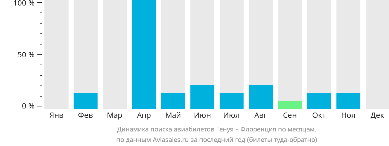 Динамика поиска авиабилетов из Генуи в Флоренцию по месяцам