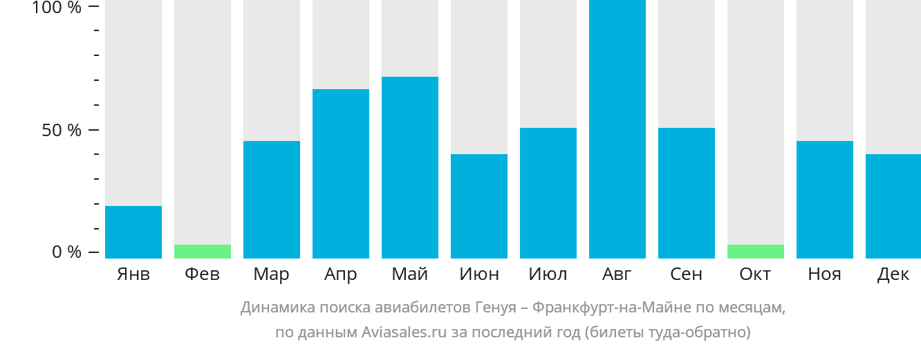 Динамика поиска авиабилетов из Генуи во Франкфурт-на-Майне по месяцам