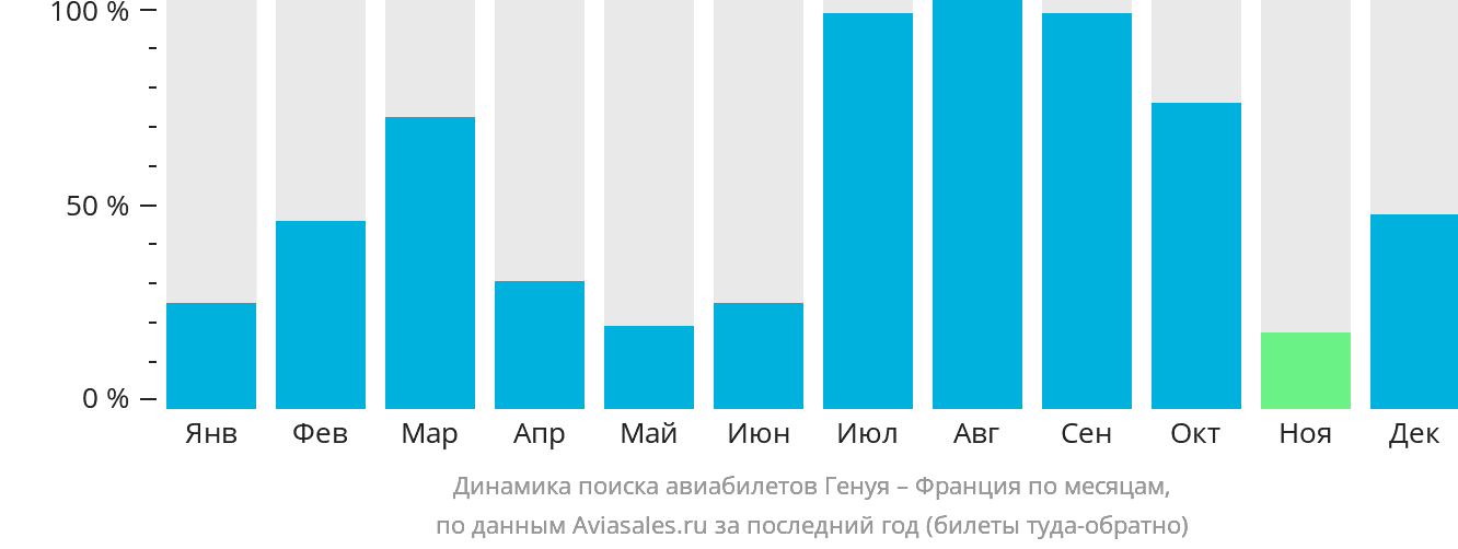 Динамика поиска авиабилетов из Генуи во Францию по месяцам