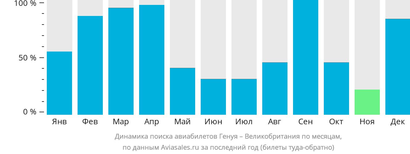 Динамика поиска авиабилетов из Генуи в Великобританию по месяцам