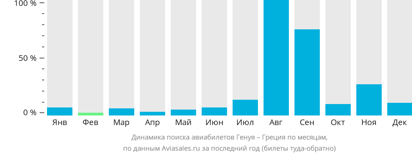 Динамика поиска авиабилетов из Генуи в Грецию по месяцам