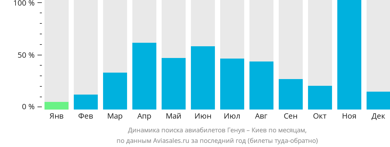 Динамика поиска авиабилетов из Генуи в Киев по месяцам