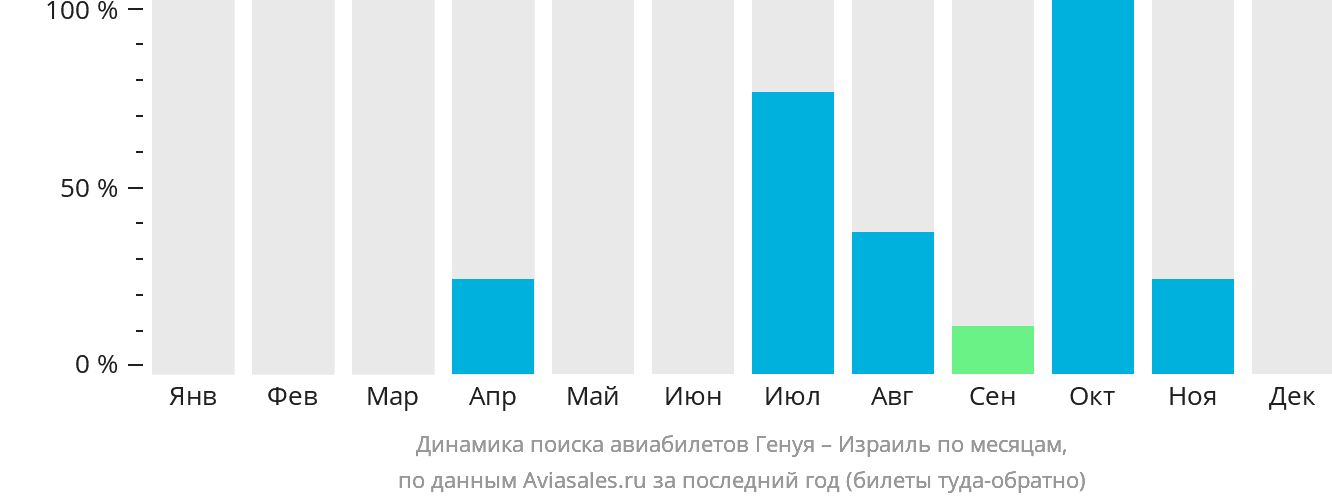 Динамика поиска авиабилетов из Генуи в Израиль по месяцам