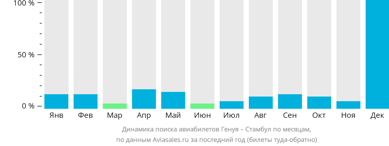 Динамика поиска авиабилетов из Генуи в Стамбул по месяцам