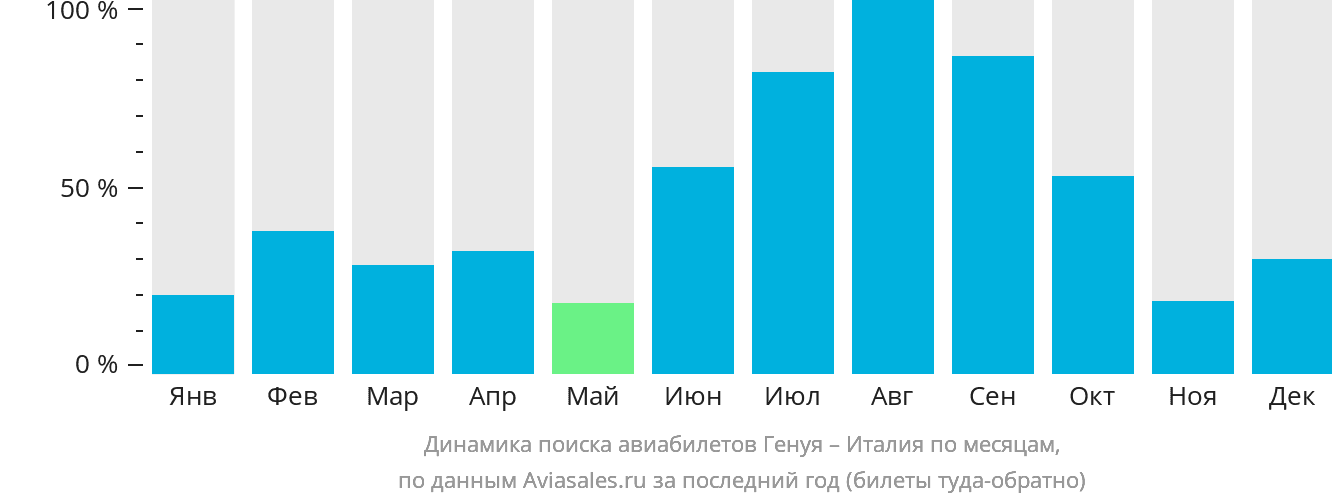 Динамика поиска авиабилетов из Генуи в Италию по месяцам