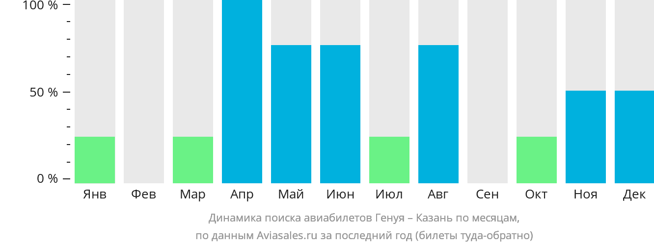 Динамика поиска авиабилетов из Генуи в Казань по месяцам