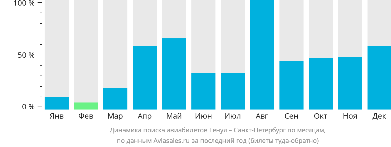 Динамика поиска авиабилетов из Генуи в Санкт-Петербург по месяцам