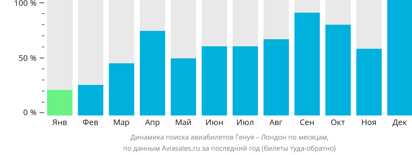 Динамика поиска авиабилетов из Генуи в Лондон по месяцам