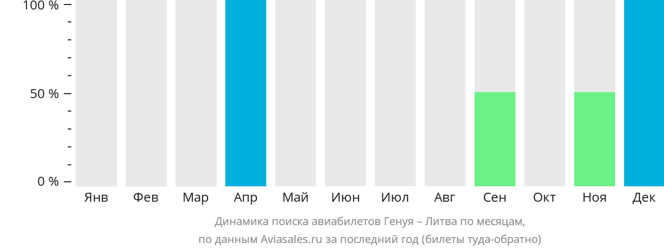 Динамика поиска авиабилетов из Генуи в Литву по месяцам