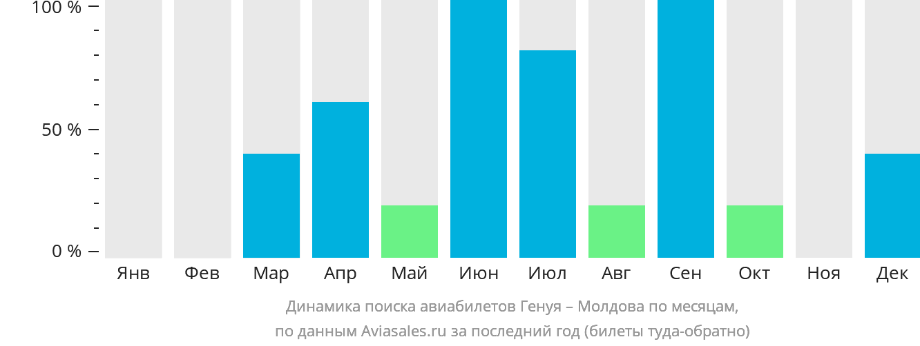 Динамика поиска авиабилетов из Генуи в Молдову по месяцам