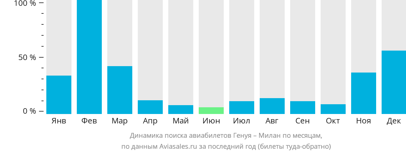 Динамика поиска авиабилетов из Генуи в Милан по месяцам