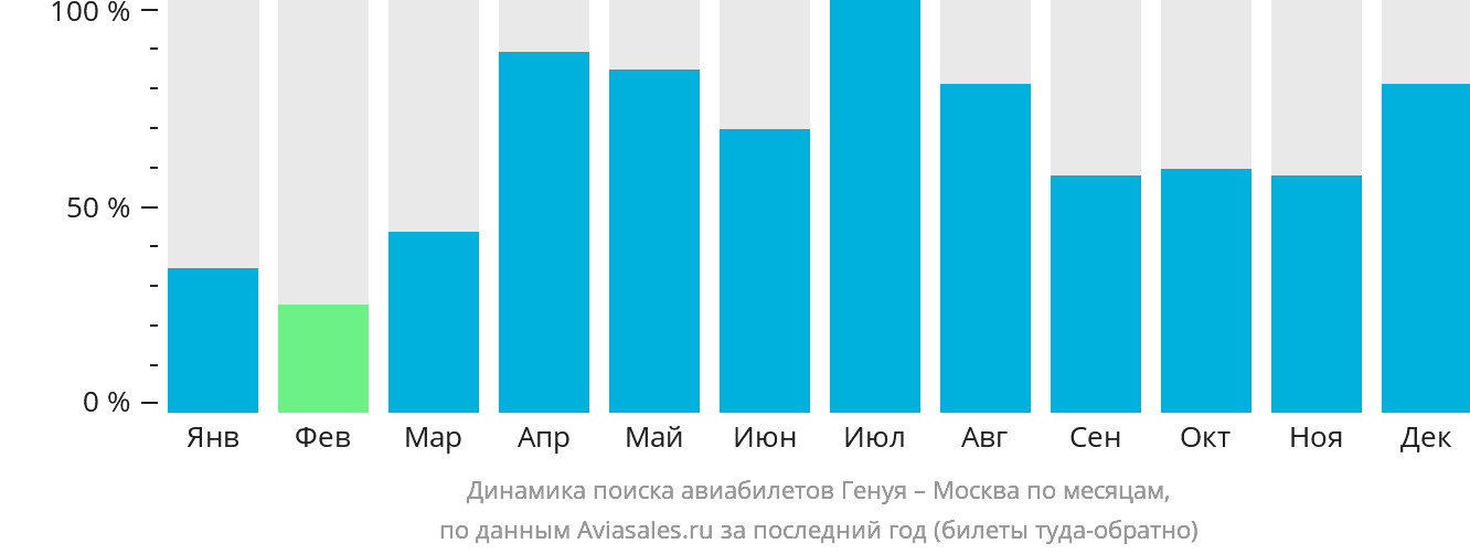 Динамика поиска авиабилетов из Генуи в Москву по месяцам