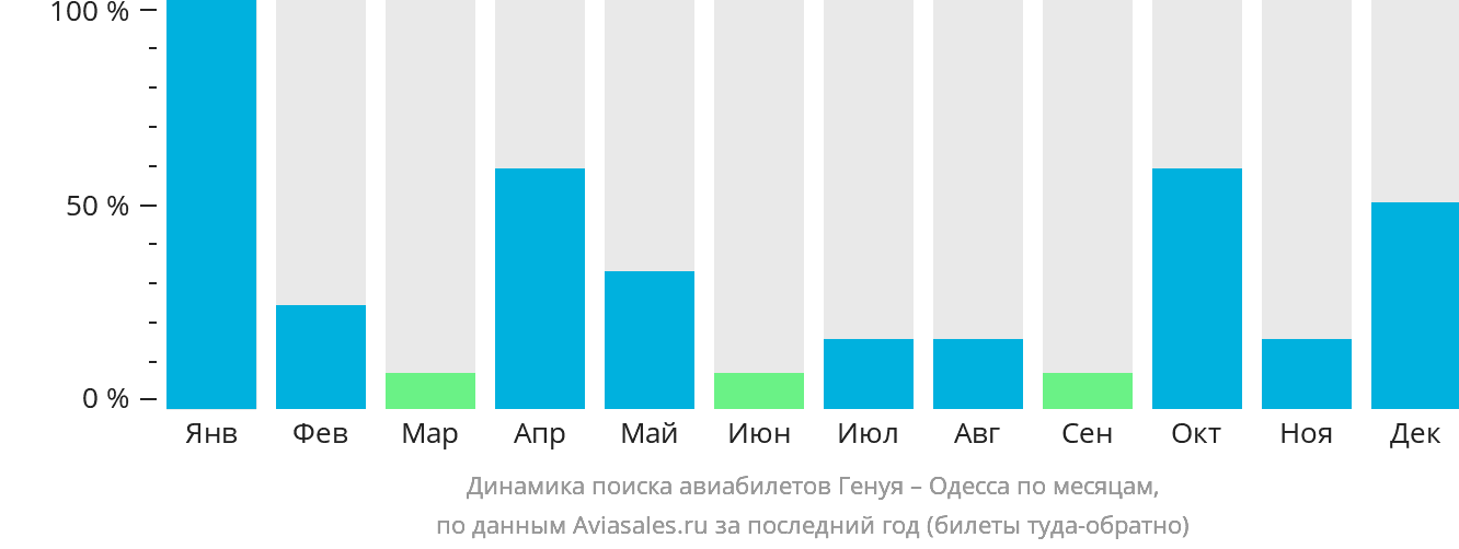 Динамика поиска авиабилетов из Генуи в Одессу по месяцам