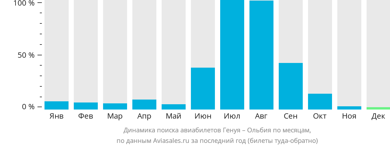 Динамика поиска авиабилетов из Генуи в Ольбию по месяцам