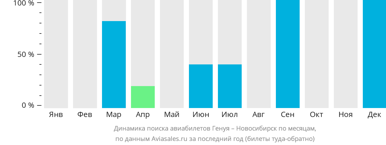Динамика поиска авиабилетов из Генуи в Новосибирск по месяцам