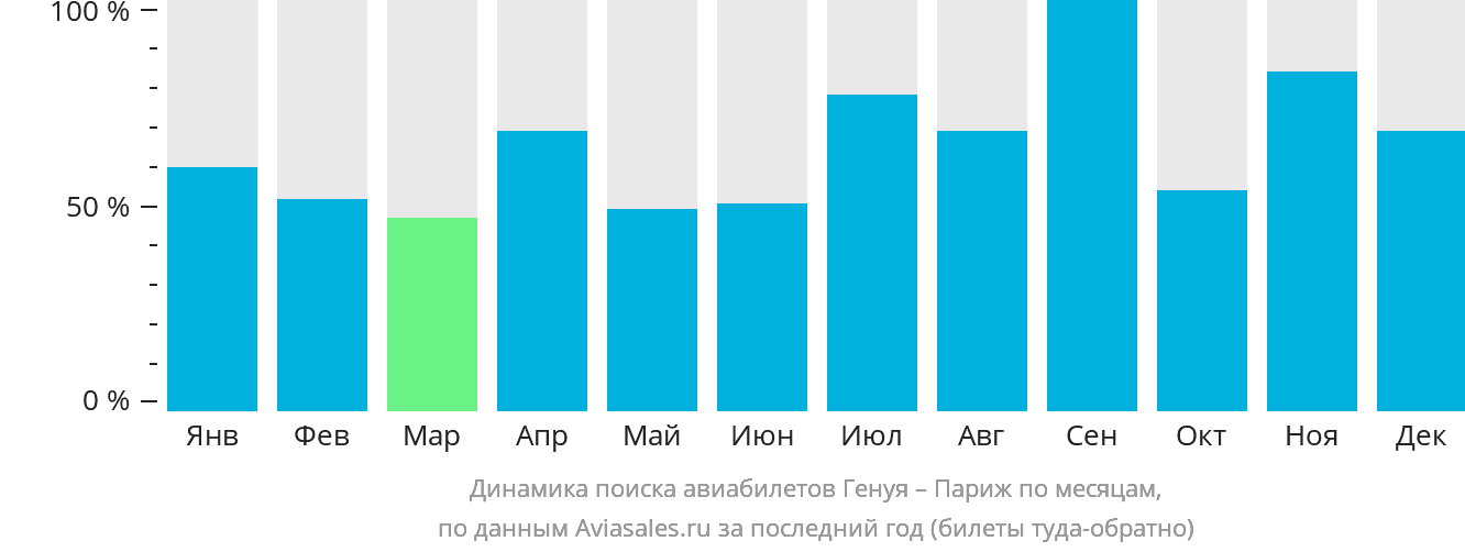 Динамика поиска авиабилетов из Генуи в Париж по месяцам