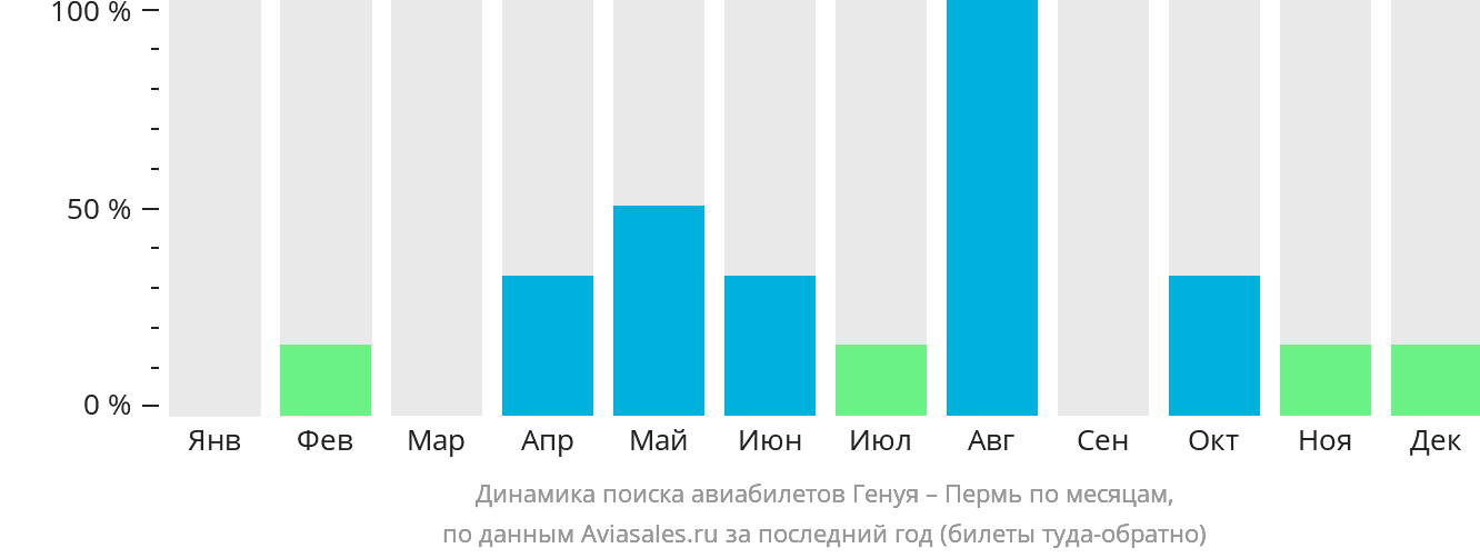 Динамика поиска авиабилетов из Генуи в Пермь по месяцам