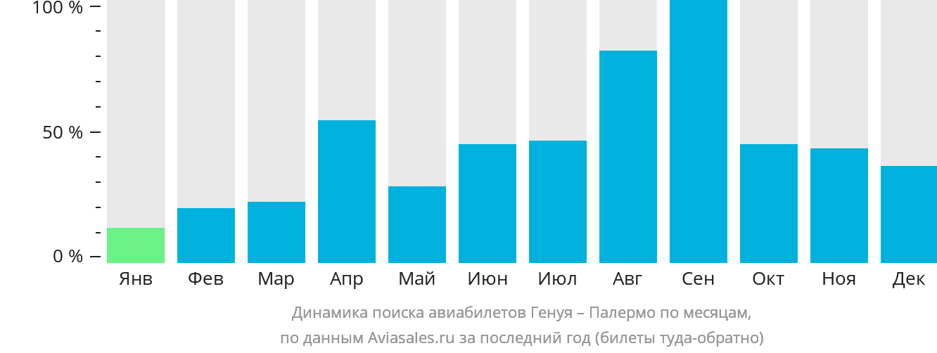 Динамика поиска авиабилетов из Генуи в Палермо по месяцам