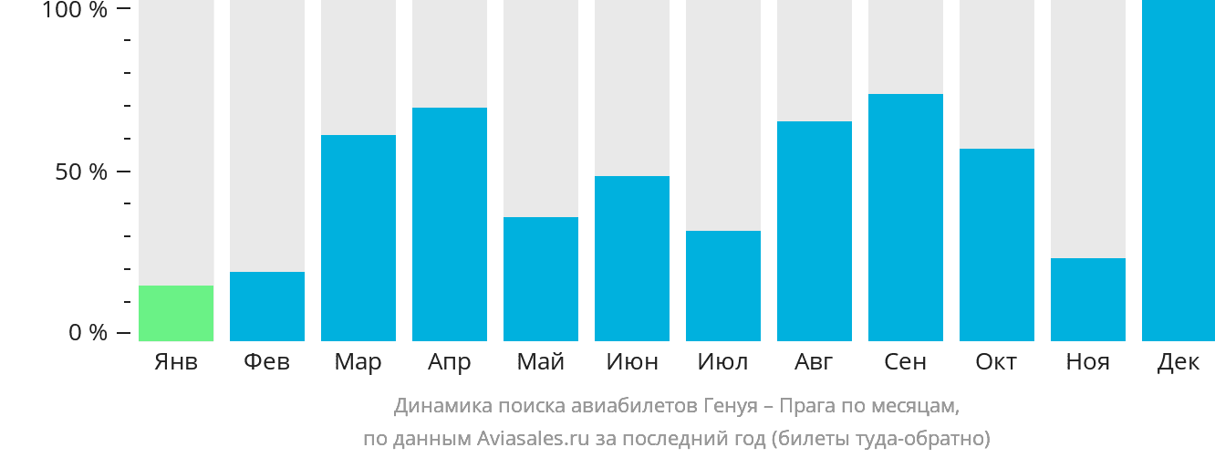 Динамика поиска авиабилетов из Генуи в Прагу по месяцам