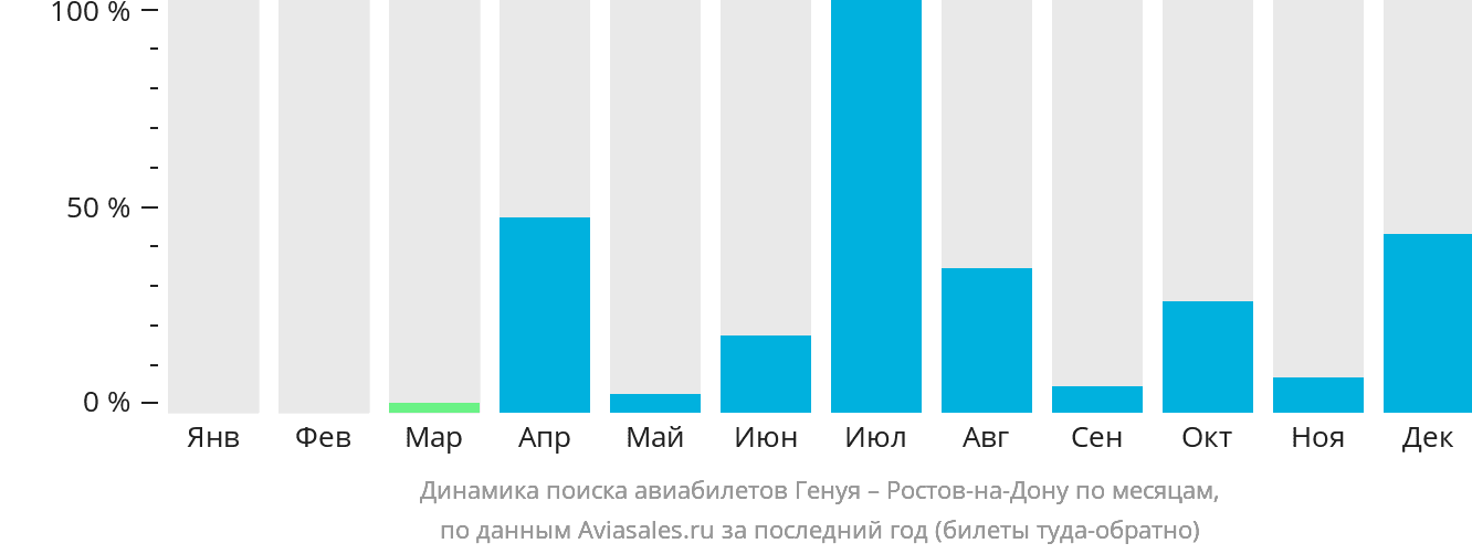 Динамика поиска авиабилетов из Генуи в Ростов-на-Дону по месяцам