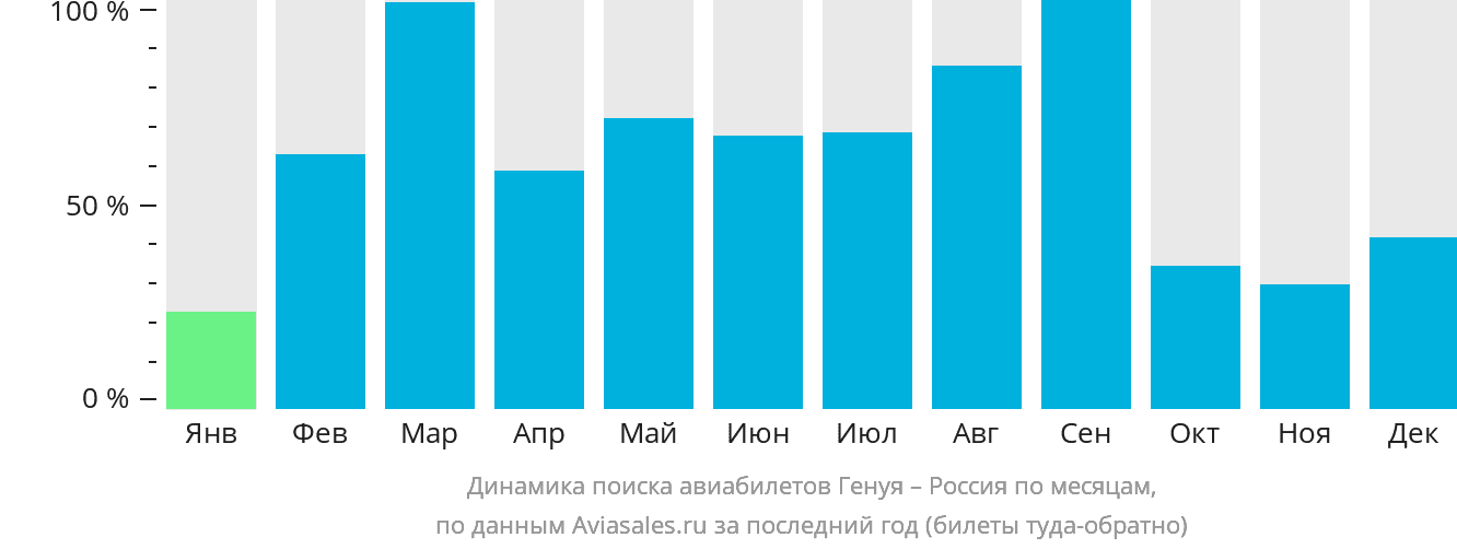 Динамика поиска авиабилетов из Генуи в Россию по месяцам