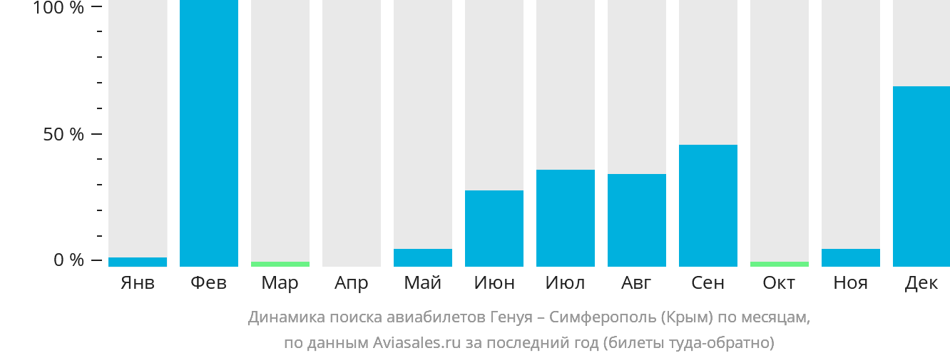Динамика поиска авиабилетов из Генуи в Симферополь по месяцам