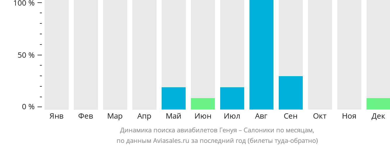 Динамика поиска авиабилетов из Генуи в Салоники по месяцам