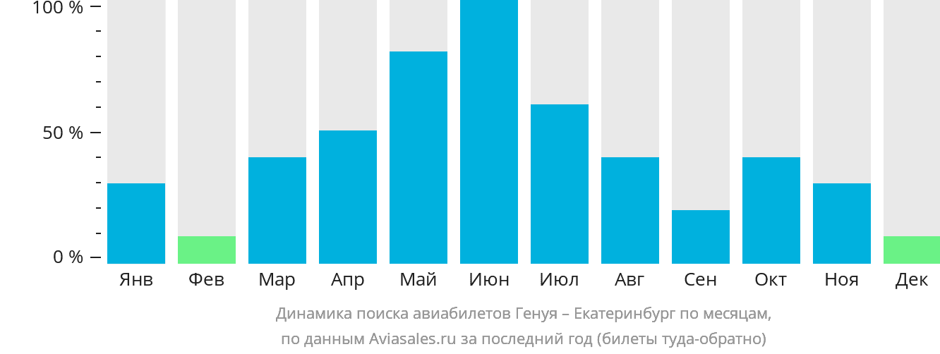 Динамика поиска авиабилетов из Генуи в Екатеринбург по месяцам