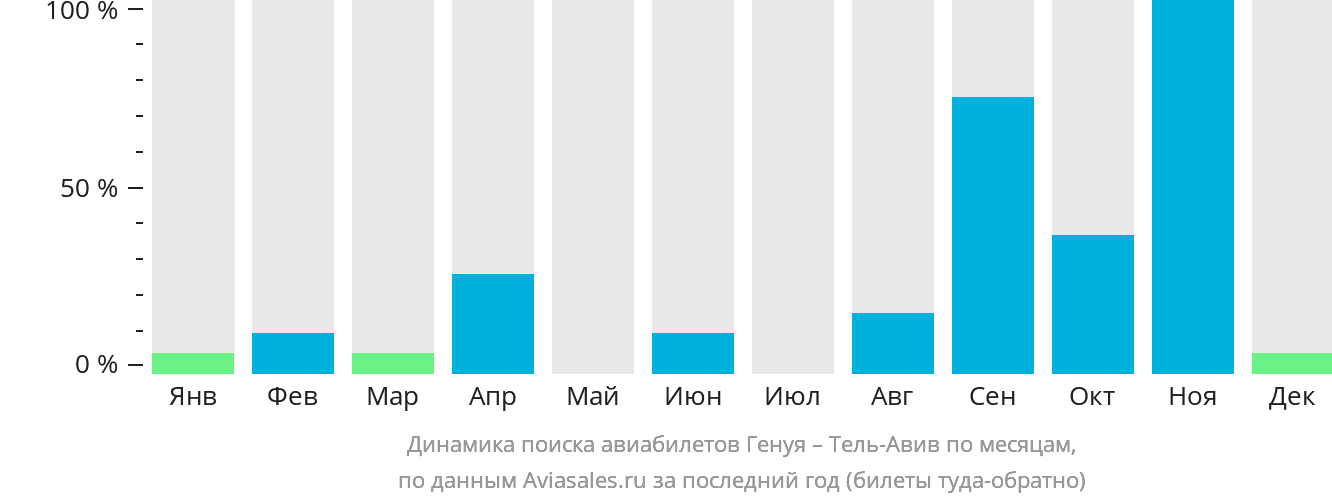 Динамика поиска авиабилетов из Генуи в Тель-Авив по месяцам