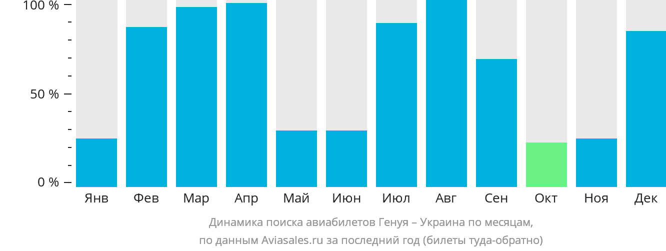 Динамика поиска авиабилетов из Генуи в Украину по месяцам