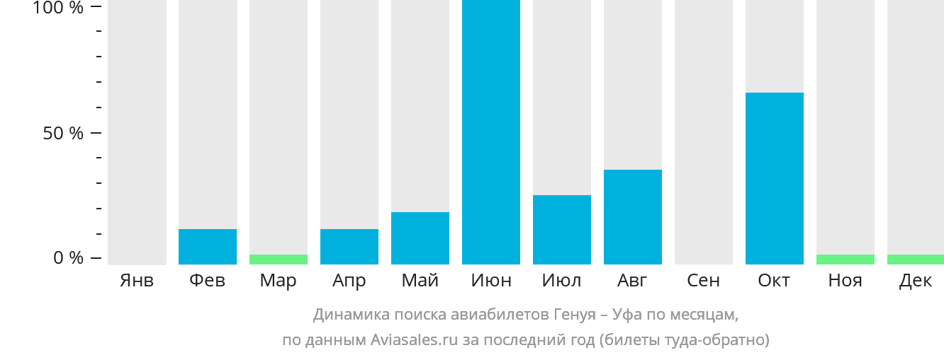 Динамика поиска авиабилетов из Генуи в Уфу по месяцам