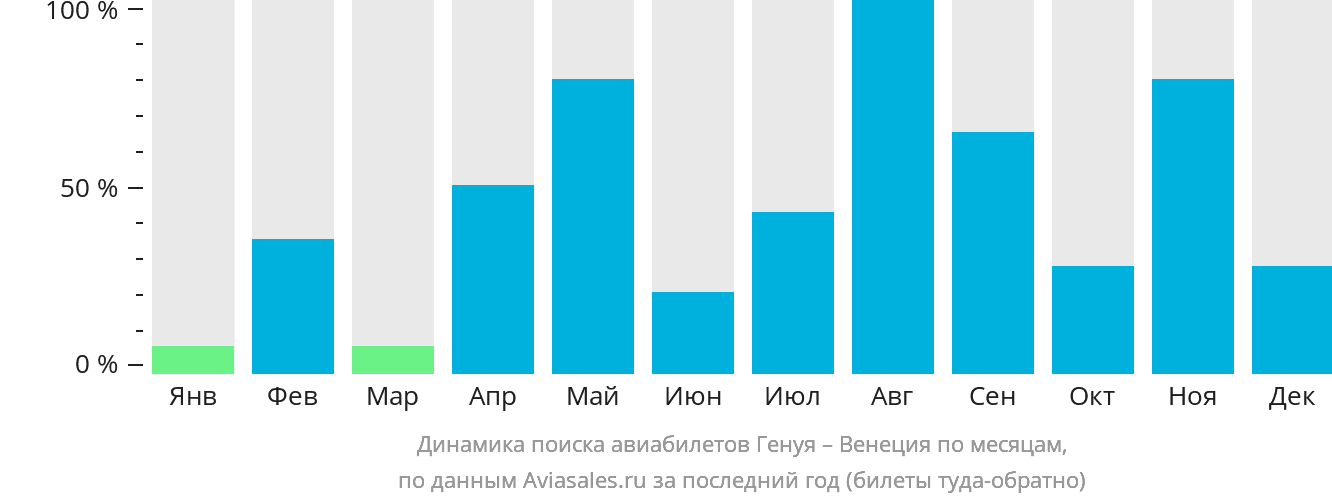 Динамика поиска авиабилетов из Генуи в Венецию по месяцам