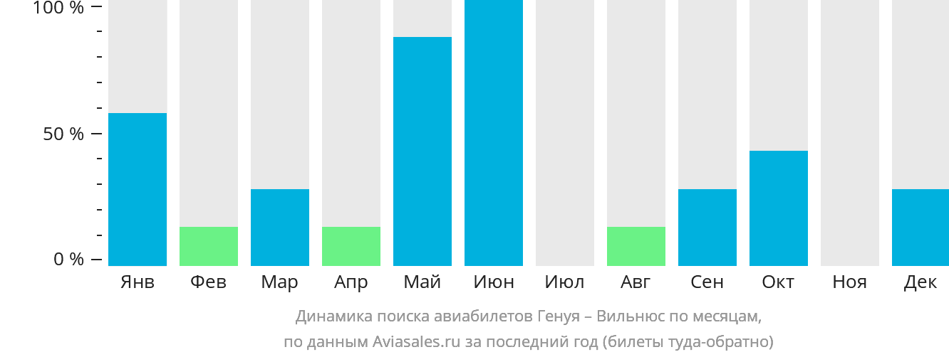 Динамика поиска авиабилетов из Генуи в Вильнюс по месяцам