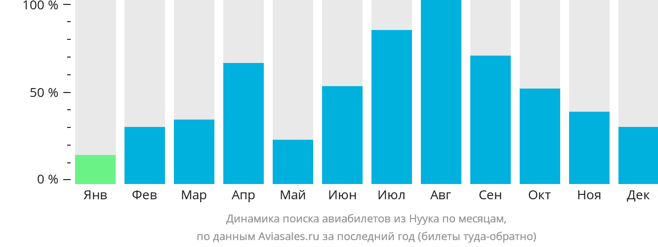 Динамика поиска авиабилетов из Нуука по месяцам