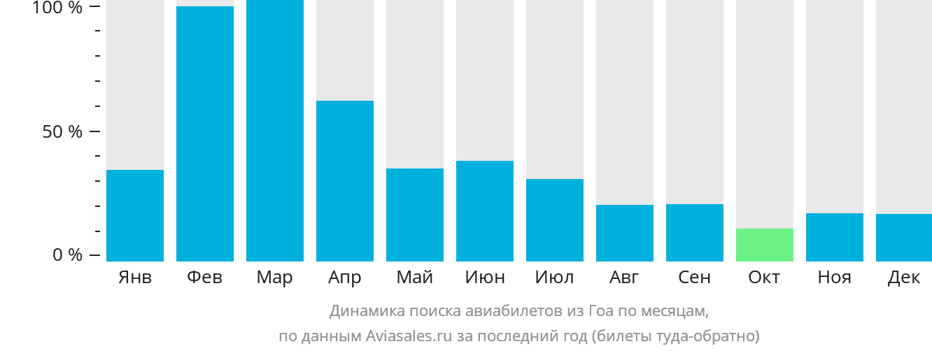 Динамика поиска авиабилетов из Гоа по месяцам