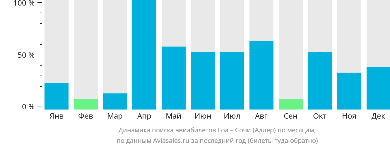 Динамика поиска авиабилетов из Гоа в Сочи по месяцам