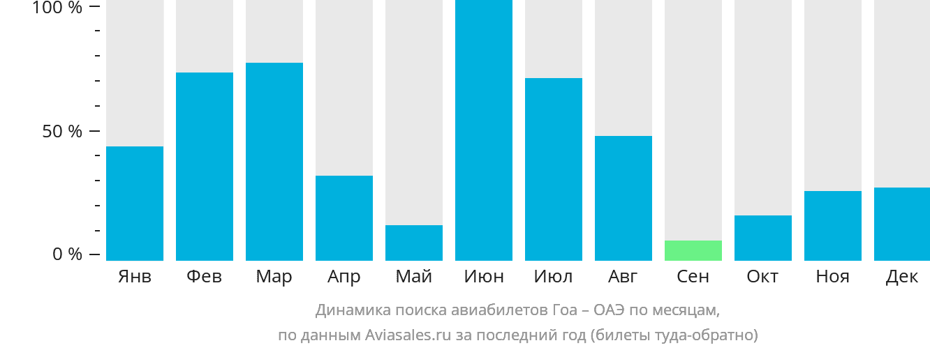 Динамика поиска авиабилетов из Гоа в ОАЭ по месяцам