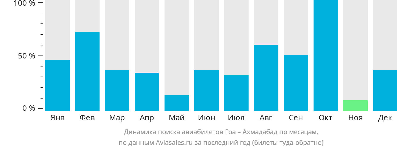 Динамика поиска авиабилетов из Гоа в Ахмадабад по месяцам