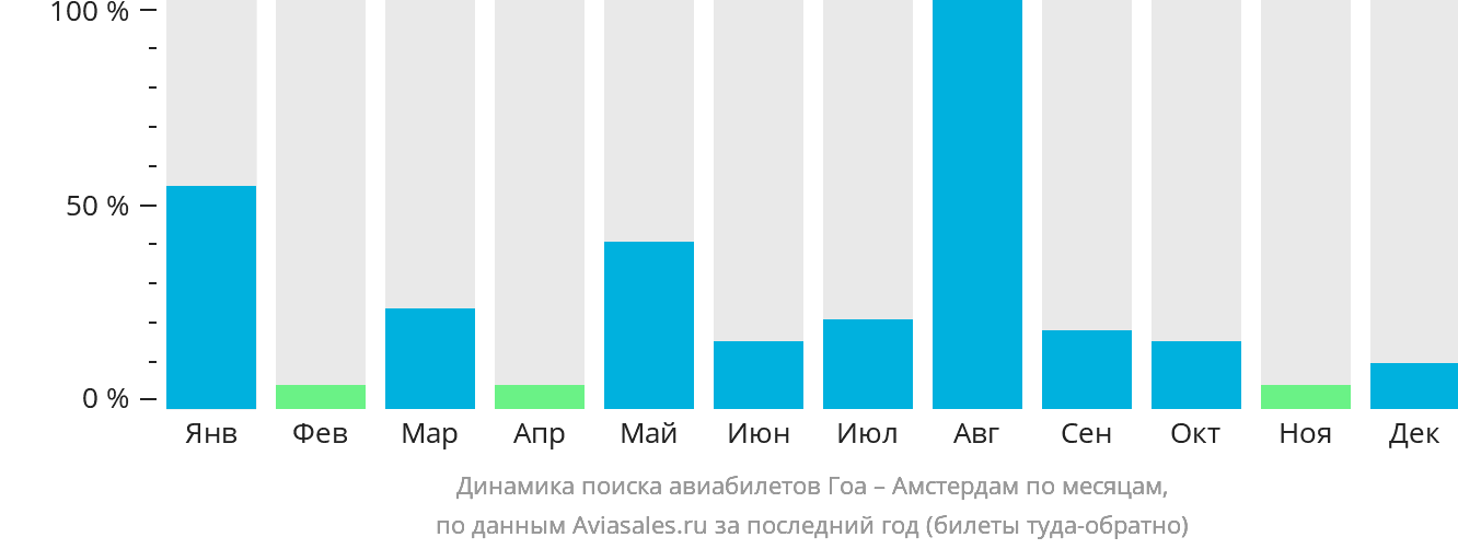 Динамика поиска авиабилетов из Гоа в Амстердам по месяцам