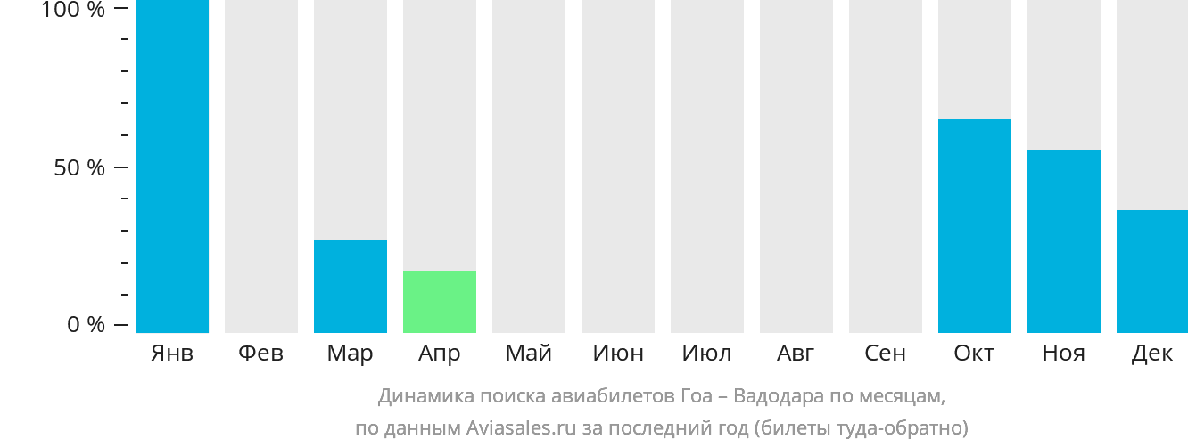 Динамика поиска авиабилетов из Гоа в Вадодару по месяцам