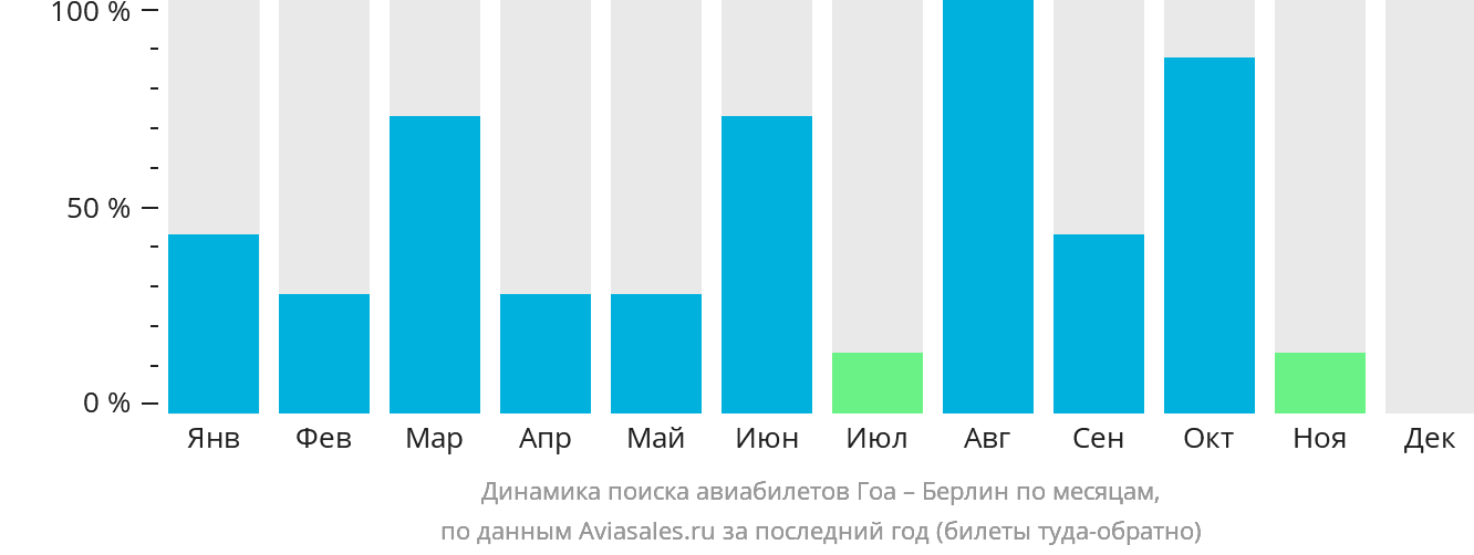 Динамика поиска авиабилетов из Гоа в Берлин по месяцам