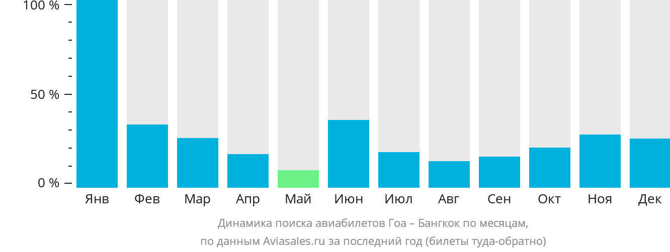 Динамика поиска авиабилетов из Гоа в Бангкок по месяцам
