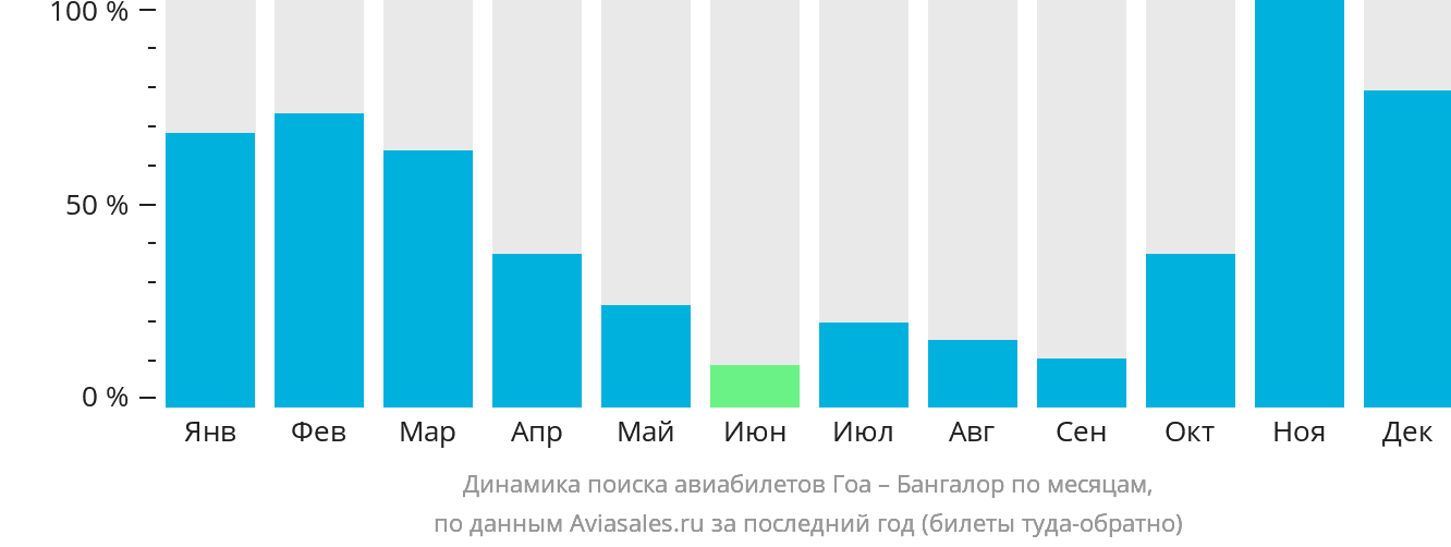 Динамика поиска авиабилетов из Гоа в Бангалор по месяцам