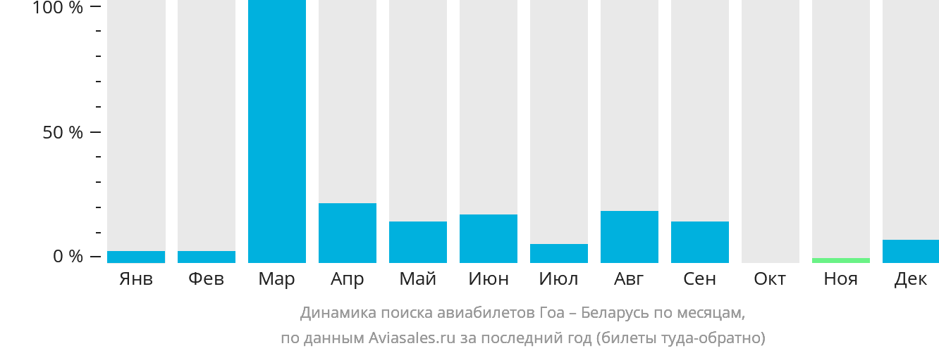 Динамика поиска авиабилетов из Гоа в Беларусь по месяцам