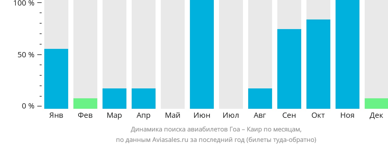 Динамика поиска авиабилетов из Гоа в Каир по месяцам