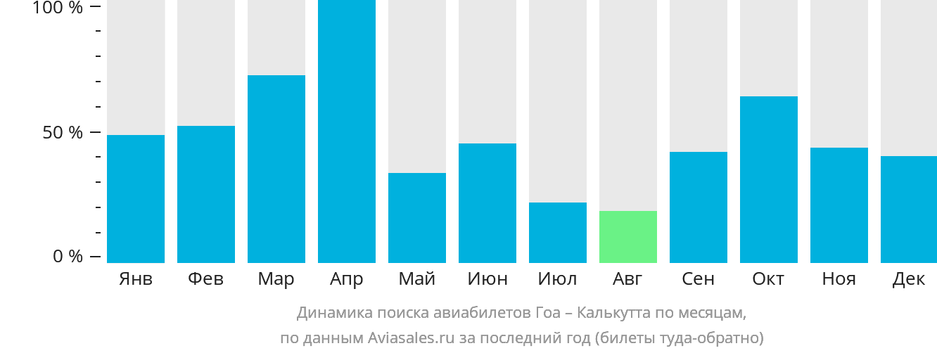 Динамика поиска авиабилетов из Гоа в Калькутту по месяцам